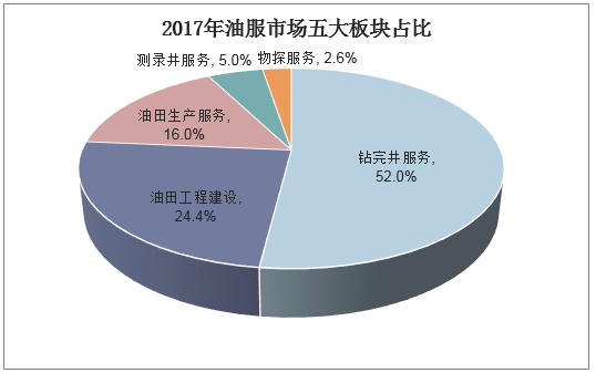 2017年油服市场五大板块占比