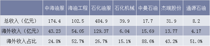 国内油服公司海外收入及比例