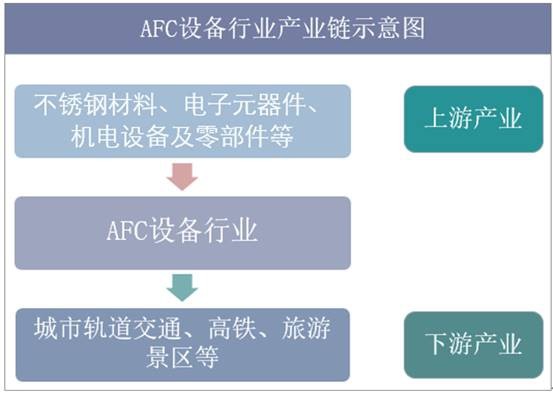 AFC设备行业产业链结构示意图