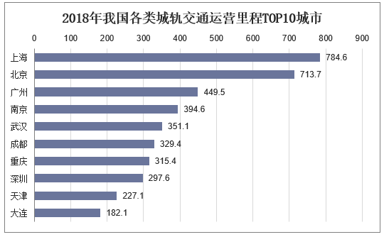 2018年我国各类城轨交通运营里程TOP10城市