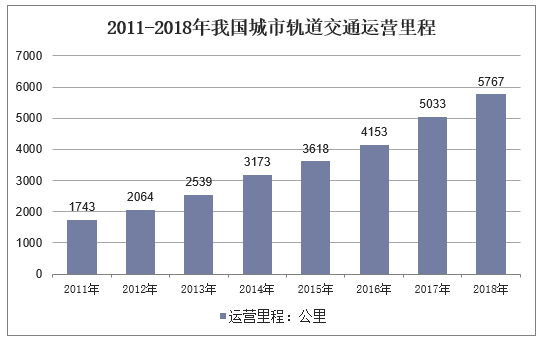 2011-2018年我国城市轨道交通运营里程