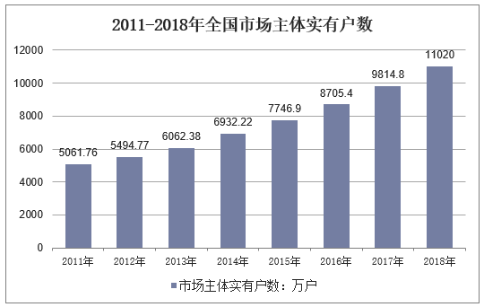 2011-2018年全国市场主体实有户数