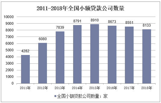 2011-2018年全国小额贷款公司数量