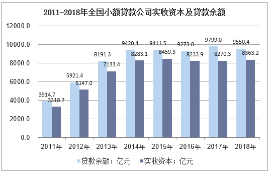 2011-2018年全国小额贷款公司实收资本及贷款余额