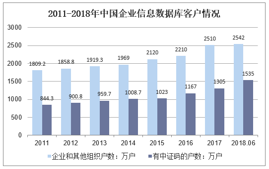 2011-2018年中国企业信息数据库客户情况