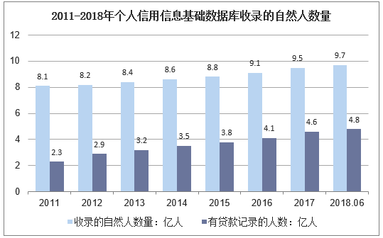 2011-2018年个人信用信息基础数据库收录的自然人数量