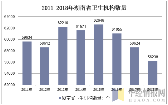 2011-2018年湖南省卫生机构数量