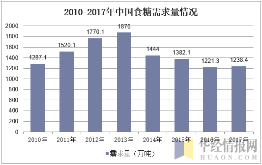 2010-2017年中国食糖需求量情况