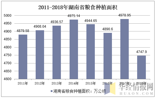 2011-2018年湖南省粮食种植面积