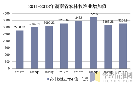 2011-2018年湖南省农林牧渔业增加值