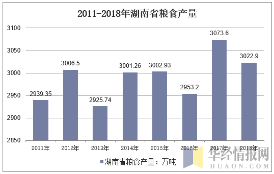2011-2018年湖南省粮食产量