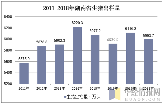 2011-2018年湖南省生猪出栏量
