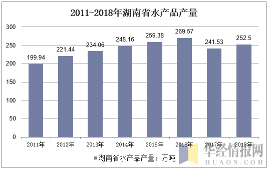 2011-2018年湖南省水产品产量