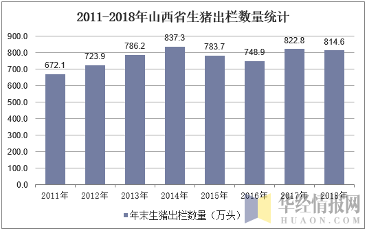 2011-2018年山西省生猪出栏数量统计