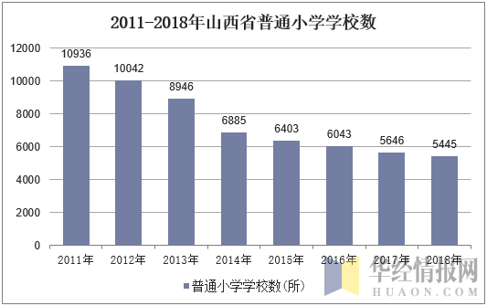 2011-2018年山西省普通小学学校数