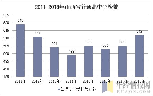 2011-2018年山西省普通高中学校数