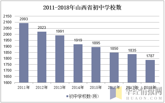 2011-2018年山西省初中学校数