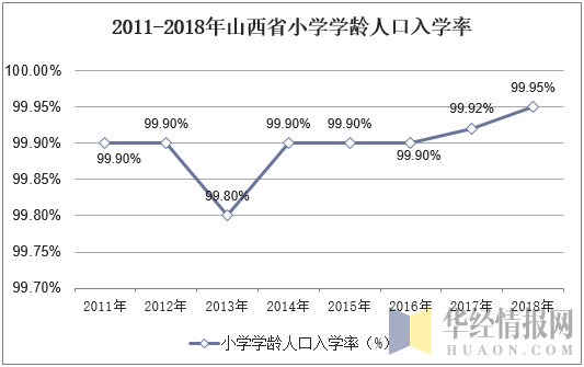 2011-2018年山西省小学学龄人口入学率