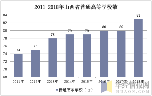 2011-2018年山西省普通高等学校数