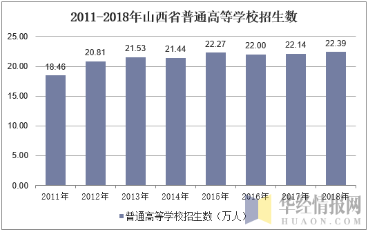 2011-2018年山西省普通高等学校招生数