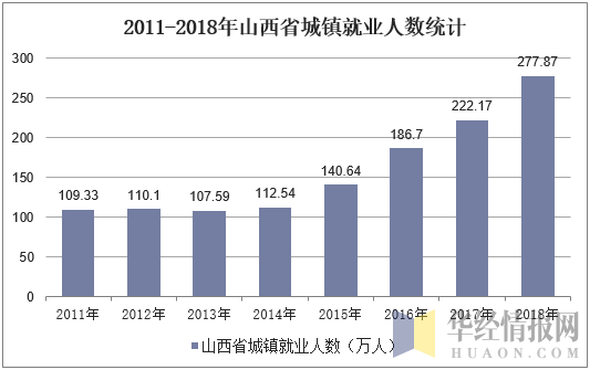 2011-2018年山西省城镇就业人数统计