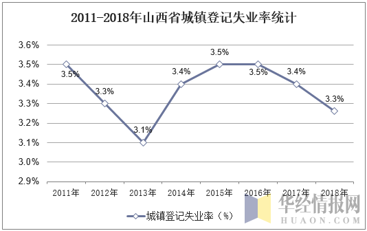 2011-2018年山西省城镇登记失业率统计