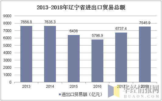 2013-2018年辽宁省进出口贸易总额