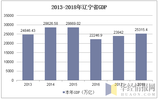 2013年-2018年辽宁省GDP