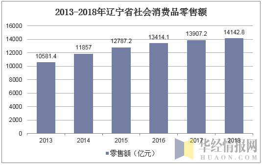 2013-2018年辽宁省社会消费品零售额