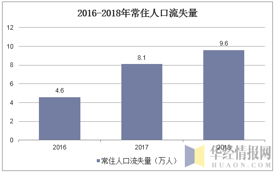2016-2018年常住人口流失量