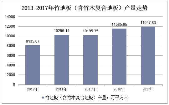 2013-2017年竹地板（含竹木复合地板）产量走势