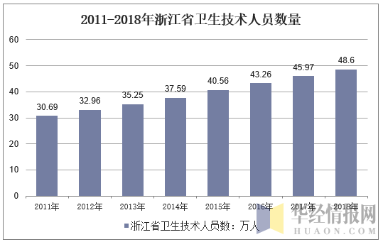 2011-2018年浙江省卫生技术人员数量