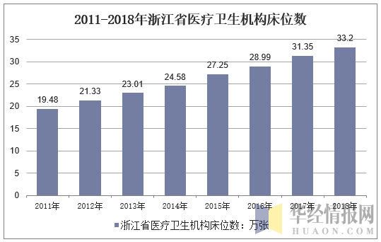 2011-2018年浙江省医疗卫生机构床位数
