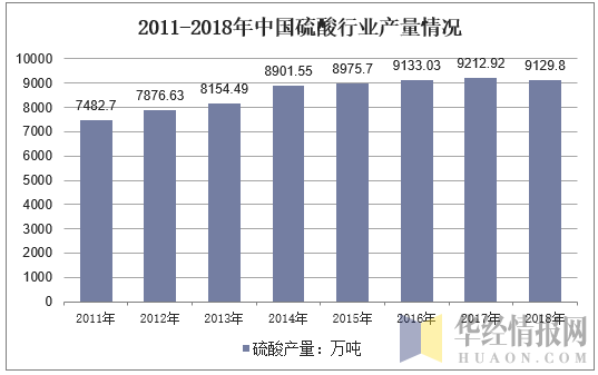 2011-2018年中国硫酸行业产量情况