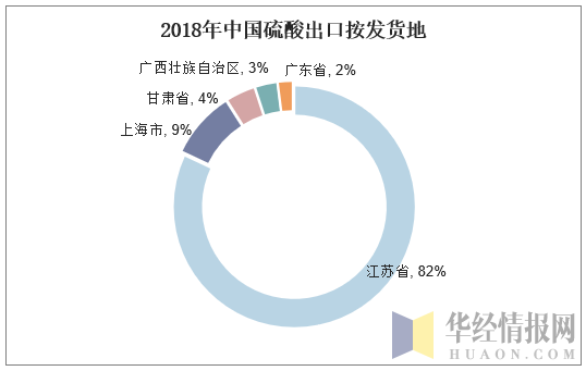 2018年中国硫酸出口按发货地