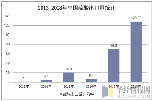 2013-2018年中国硫酸出口量统计