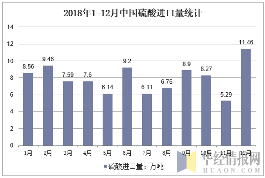 2018年1-12月中国硫酸进口量统计