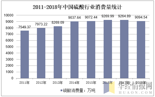 2011-2018年中国硫酸行业消费量统计