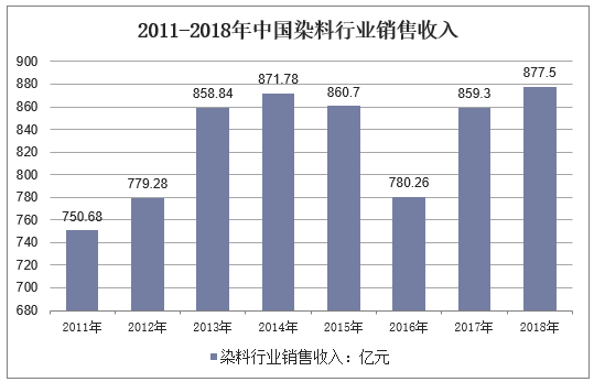 2011-2018年中国染料行业销售收入走势