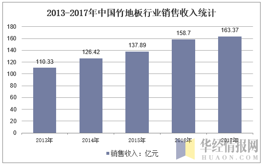 2013-2017年中国竹地板行业销售收入统计