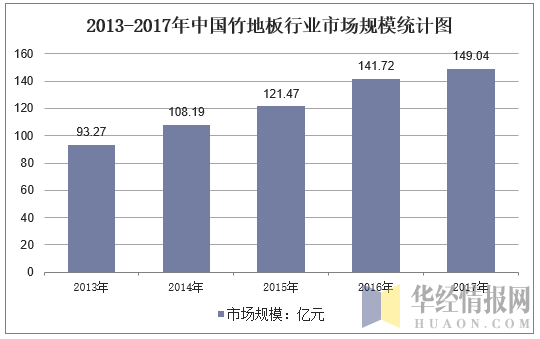 2013-2017年中国竹地板行业市场规模统计图
