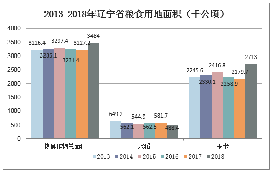 2013-2018年辽宁省粮食用地面积（千公顷）