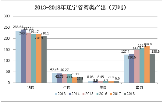 2013-2018年辽宁省肉类产出（万吨）
