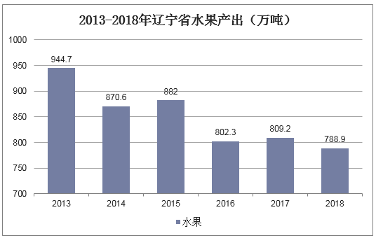 2013-2018年辽宁省水果产出（万吨）