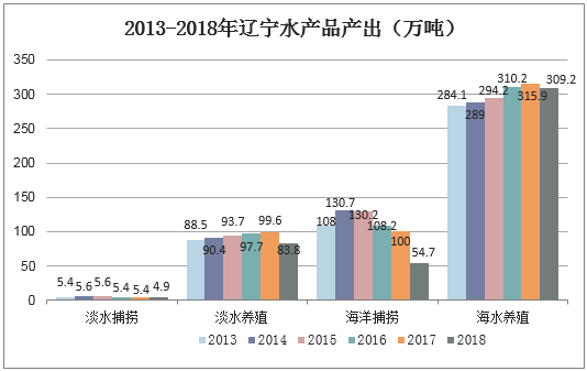 2013-2018年辽宁水产品产出（万吨）