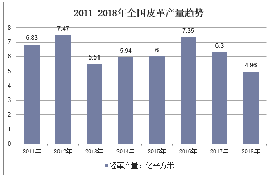 2011-2018年全国皮革产量趋势