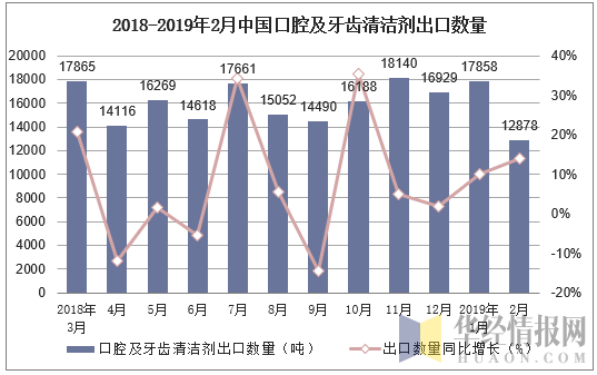 2018-2019年2月中国口腔及牙齿清洁剂出口数量及增速