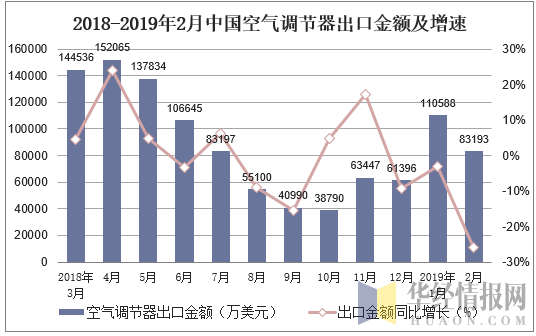 2018-2019年2月中国空气调节器出口金额及增速