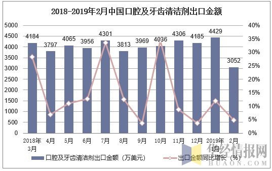 2018-2019年2月中国口腔及牙齿清洁剂出口金额及增速