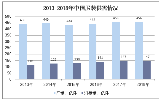 2013-2018年中国服装供需情况